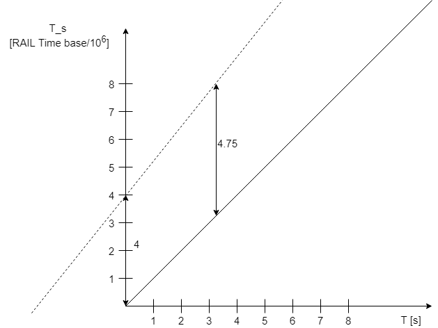 Time synchronization with RAIL - Example project demonstration