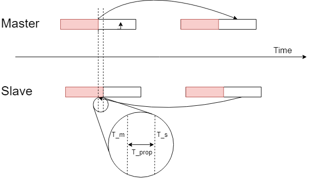 Time synchronization with RAIL - Example project demonstration