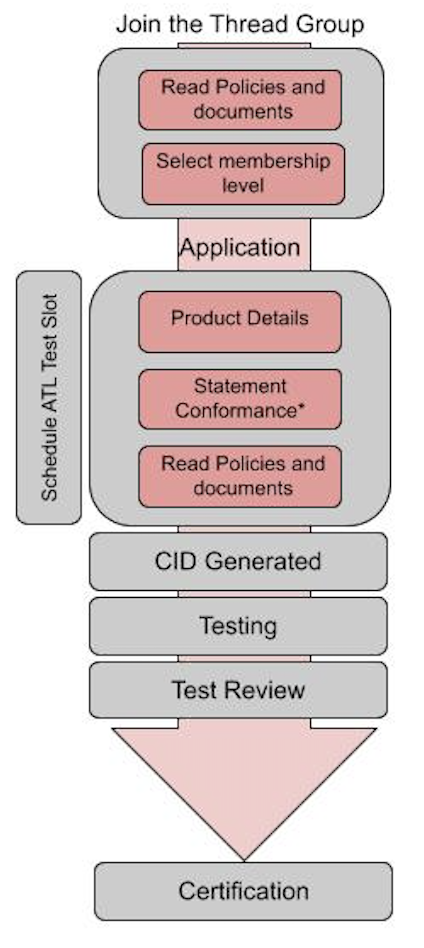Thread Certification Overview
