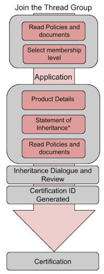 Thread Certification Overview